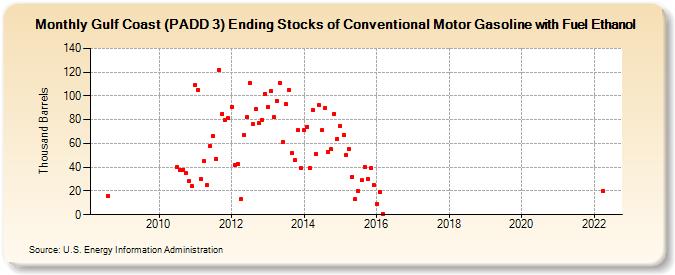 Gulf Coast (PADD 3) Ending Stocks of Conventional Motor Gasoline with Fuel Ethanol (Thousand Barrels)