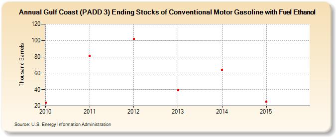 Gulf Coast (PADD 3) Ending Stocks of Conventional Motor Gasoline with Fuel Ethanol (Thousand Barrels)