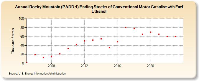 Rocky Mountain (PADD 4) Ending Stocks of Conventional Motor Gasoline with Fuel Ethanol (Thousand Barrels)