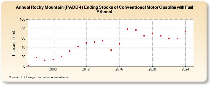 Rocky Mountain (PADD 4) Ending Stocks of Conventional Motor Gasoline with Fuel Ethanol (Thousand Barrels)