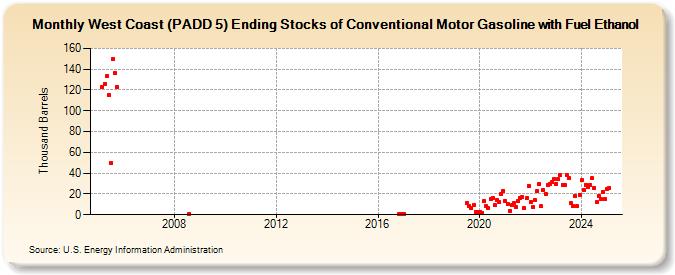 West Coast (PADD 5) Ending Stocks of Conventional Motor Gasoline with Fuel Ethanol (Thousand Barrels)