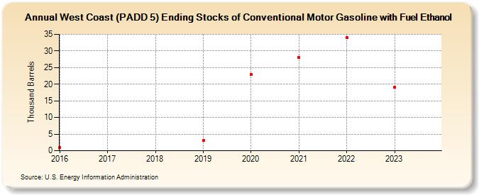West Coast (PADD 5) Ending Stocks of Conventional Motor Gasoline with Fuel Ethanol (Thousand Barrels)