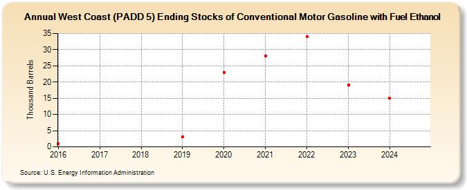 West Coast (PADD 5) Ending Stocks of Conventional Motor Gasoline with Fuel Ethanol (Thousand Barrels)