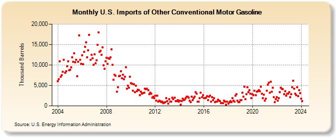 U.S. Imports of Other Conventional Motor Gasoline (Thousand Barrels)