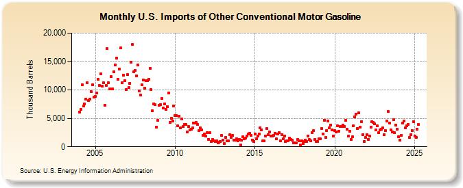 U.S. Imports of Other Conventional Motor Gasoline (Thousand Barrels)