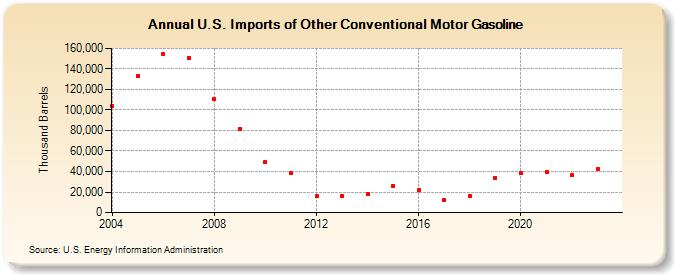 U.S. Imports of Other Conventional Motor Gasoline (Thousand Barrels)