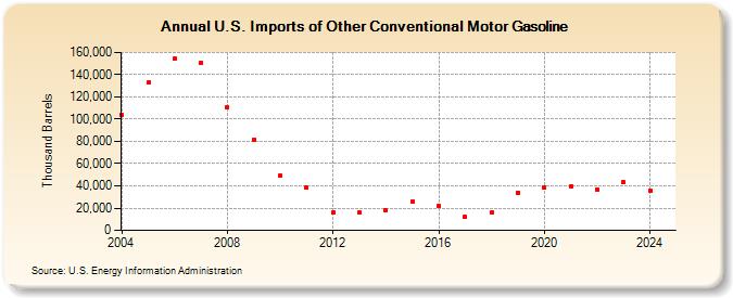 U.S. Imports of Other Conventional Motor Gasoline (Thousand Barrels)