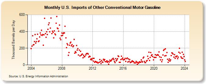 U.S. Imports of Other Conventional Motor Gasoline (Thousand Barrels per Day)