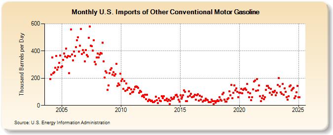 U.S. Imports of Other Conventional Motor Gasoline (Thousand Barrels per Day)