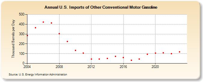 U.S. Imports of Other Conventional Motor Gasoline (Thousand Barrels per Day)