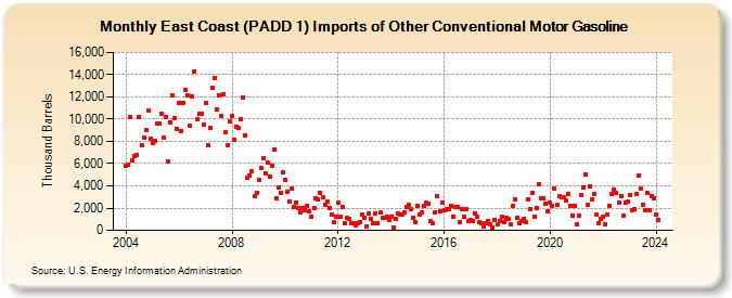East Coast (PADD 1) Imports of Other Conventional Motor Gasoline (Thousand Barrels)