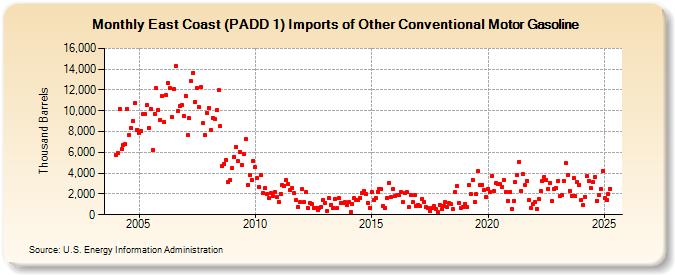 East Coast (PADD 1) Imports of Other Conventional Motor Gasoline (Thousand Barrels)