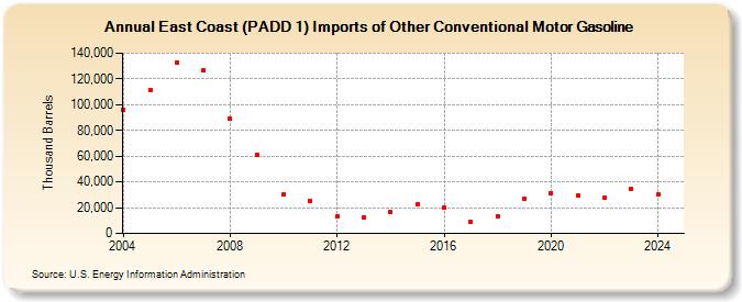 East Coast (PADD 1) Imports of Other Conventional Motor Gasoline (Thousand Barrels)