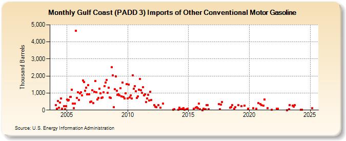 Gulf Coast (PADD 3) Imports of Other Conventional Motor Gasoline (Thousand Barrels)