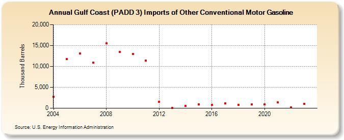 Gulf Coast (PADD 3) Imports of Other Conventional Motor Gasoline (Thousand Barrels)