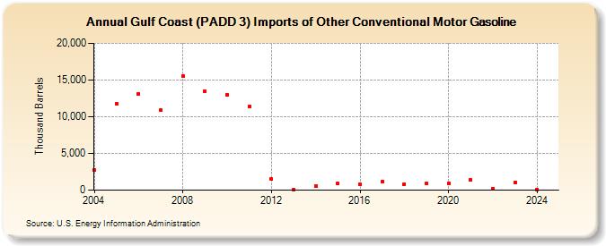 Gulf Coast (PADD 3) Imports of Other Conventional Motor Gasoline (Thousand Barrels)