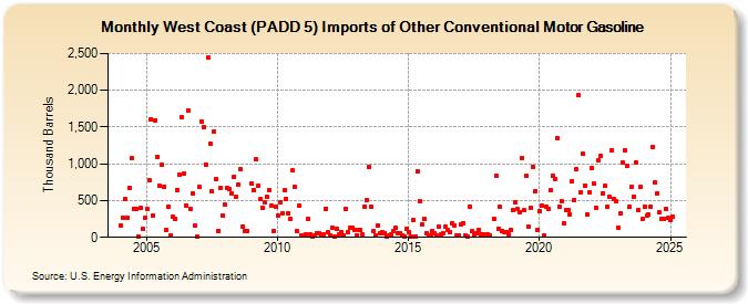 West Coast (PADD 5) Imports of Other Conventional Motor Gasoline (Thousand Barrels)