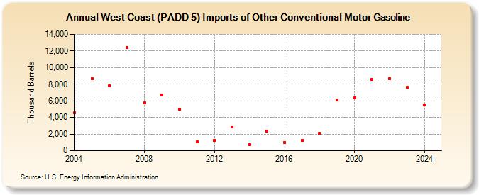 West Coast (PADD 5) Imports of Other Conventional Motor Gasoline (Thousand Barrels)