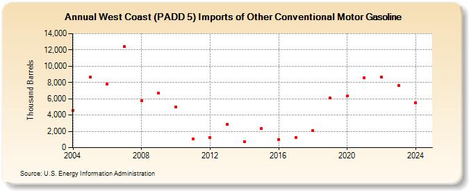 West Coast (PADD 5) Imports of Other Conventional Motor Gasoline (Thousand Barrels)