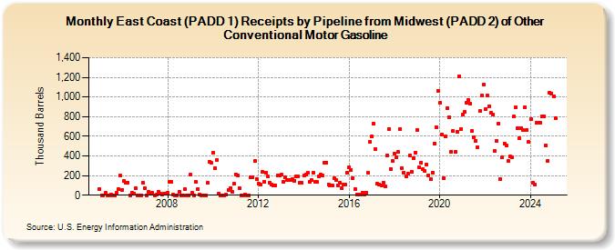 East Coast (PADD 1) Receipts by Pipeline from Midwest (PADD 2) of Other Conventional Motor Gasoline (Thousand Barrels)