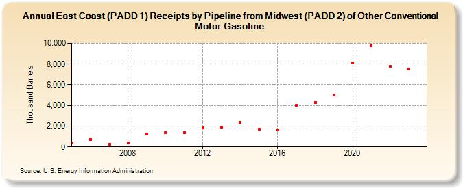East Coast (PADD 1) Receipts by Pipeline from Midwest (PADD 2) of Other Conventional Motor Gasoline (Thousand Barrels)