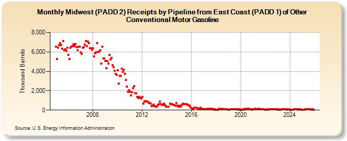 Midwest (PADD 2) Receipts by Pipeline from East Coast (PADD 1) of Other Conventional Motor Gasoline (Thousand Barrels)