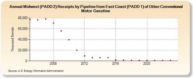 Midwest (PADD 2) Receipts by Pipeline from East Coast (PADD 1) of Other Conventional Motor Gasoline (Thousand Barrels)