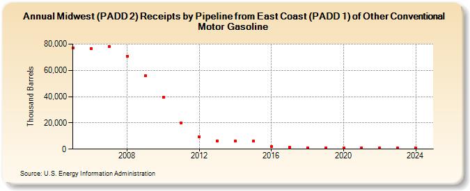 Midwest (PADD 2) Receipts by Pipeline from East Coast (PADD 1) of Other Conventional Motor Gasoline (Thousand Barrels)