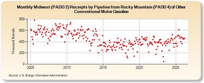 Midwest (PADD 2) Receipts by Pipeline from Rocky Mountain (PADD 4) of Other Conventional Motor Gasoline (Thousand Barrels)