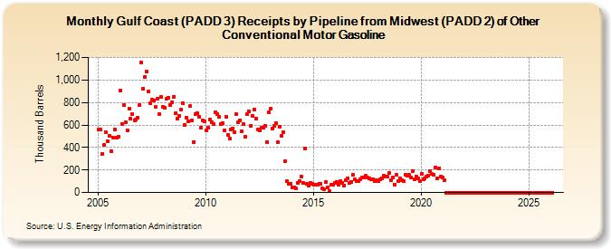 Gulf Coast (PADD 3) Receipts by Pipeline from Midwest (PADD 2) of Other Conventional Motor Gasoline (Thousand Barrels)