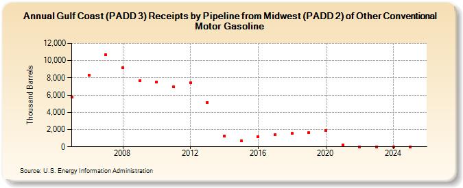 Gulf Coast (PADD 3) Receipts by Pipeline from Midwest (PADD 2) of Other Conventional Motor Gasoline (Thousand Barrels)