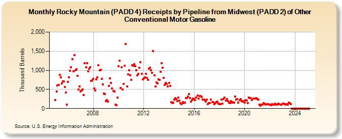 Rocky Mountain (PADD 4) Receipts by Pipeline from Midwest (PADD 2) of Other Conventional Motor Gasoline (Thousand Barrels)