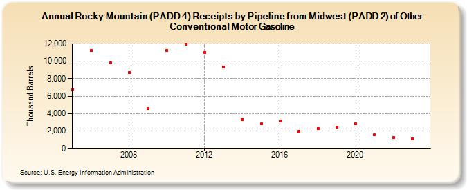 Rocky Mountain (PADD 4) Receipts by Pipeline from Midwest (PADD 2) of Other Conventional Motor Gasoline (Thousand Barrels)