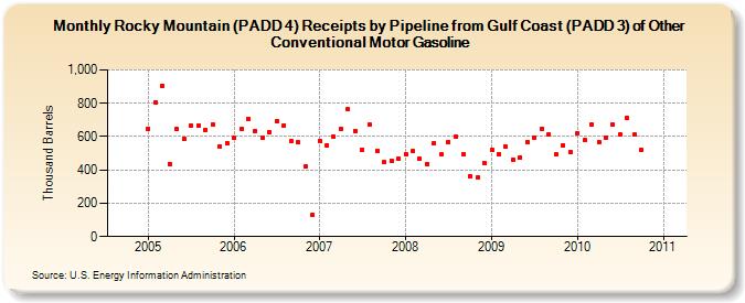 Rocky Mountain (PADD 4) Receipts by Pipeline from Gulf Coast (PADD 3) of Other Conventional Motor Gasoline (Thousand Barrels)