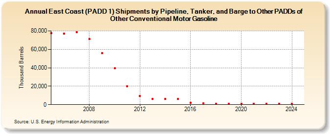 East Coast (PADD 1) Shipments by Pipeline, Tanker, and Barge to Other PADDs of Other Conventional Motor Gasoline (Thousand Barrels)