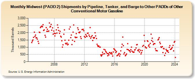 Midwest (PADD 2) Shipments by Pipeline, Tanker, and Barge to Other PADDs of Other Conventional Motor Gasoline (Thousand Barrels)