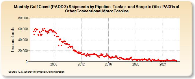 Gulf Coast (PADD 3) Shipments by Pipeline, Tanker, and Barge to Other PADDs of Other Conventional Motor Gasoline (Thousand Barrels)