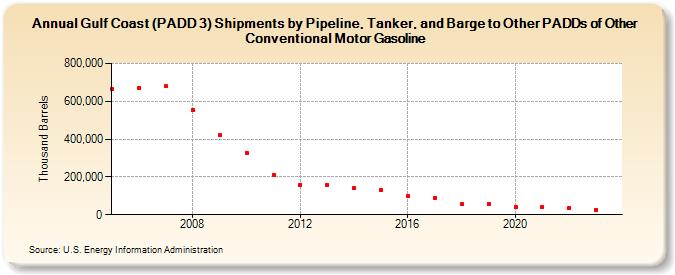 Gulf Coast (PADD 3) Shipments by Pipeline, Tanker, and Barge to Other PADDs of Other Conventional Motor Gasoline (Thousand Barrels)