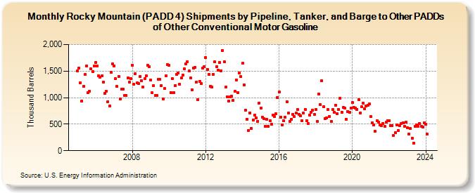 Rocky Mountain (PADD 4) Shipments by Pipeline, Tanker, and Barge to Other PADDs of Other Conventional Motor Gasoline (Thousand Barrels)