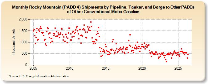 Rocky Mountain (PADD 4) Shipments by Pipeline, Tanker, and Barge to Other PADDs of Other Conventional Motor Gasoline (Thousand Barrels)