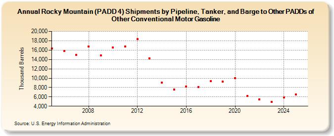 Rocky Mountain (PADD 4) Shipments by Pipeline, Tanker, and Barge to Other PADDs of Other Conventional Motor Gasoline (Thousand Barrels)