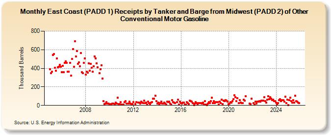 East Coast (PADD 1) Receipts by Tanker and Barge from Midwest (PADD 2) of Other Conventional Motor Gasoline (Thousand Barrels)