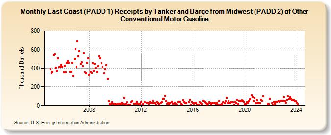 East Coast (PADD 1) Receipts by Tanker and Barge from Midwest (PADD 2) of Other Conventional Motor Gasoline (Thousand Barrels)