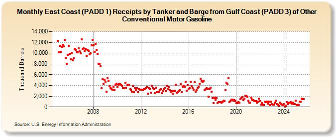 East Coast (PADD 1) Receipts by Tanker and Barge from Gulf Coast (PADD 3) of Other Conventional Motor Gasoline (Thousand Barrels)