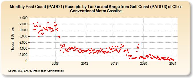 East Coast (PADD 1) Receipts by Tanker and Barge from Gulf Coast (PADD 3) of Other Conventional Motor Gasoline (Thousand Barrels)