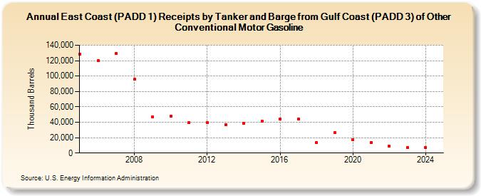 East Coast (PADD 1) Receipts by Tanker and Barge from Gulf Coast (PADD 3) of Other Conventional Motor Gasoline (Thousand Barrels)