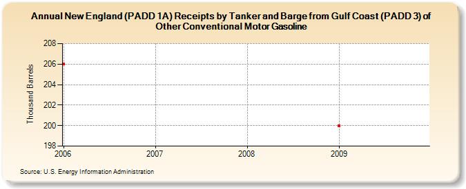New England (PADD 1A) Receipts by Tanker and Barge from Gulf Coast (PADD 3) of Other Conventional Motor Gasoline (Thousand Barrels)