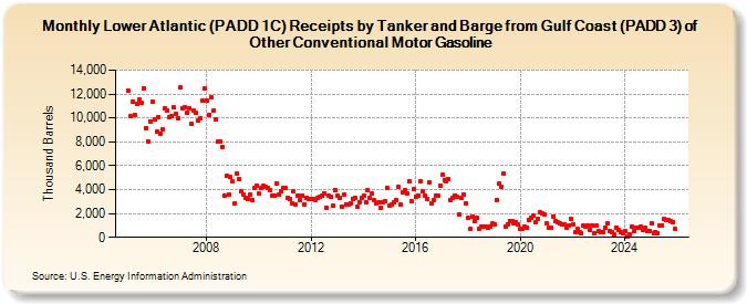 Lower Atlantic (PADD 1C) Receipts by Tanker and Barge from Gulf Coast (PADD 3) of Other Conventional Motor Gasoline (Thousand Barrels)