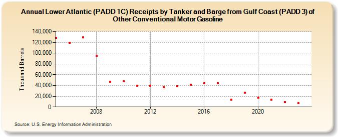 Lower Atlantic (PADD 1C) Receipts by Tanker and Barge from Gulf Coast (PADD 3) of Other Conventional Motor Gasoline (Thousand Barrels)