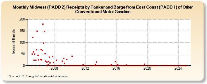 Midwest (PADD 2) Receipts by Tanker and Barge from East Coast (PADD 1) of Other Conventional Motor Gasoline (Thousand Barrels)